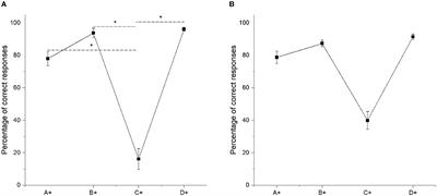 Frontiers Probabilistic reinforcement precludes transitive